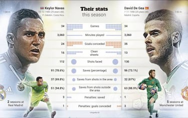 Keylor Navas vs David de Gea: their seasons compared