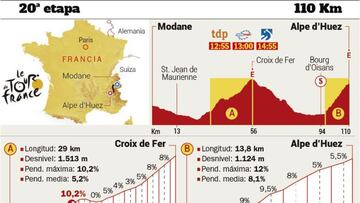 No va más: sólo 110 km, Croix de Fer y Alpe d’Huez