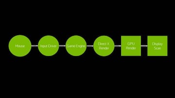 Proceso gr&aacute;fico que define la latencia