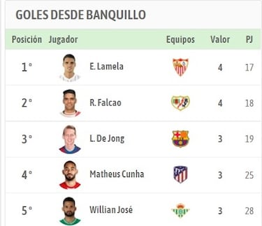 Falcao y Lamela compiten por un registro en LaLiga