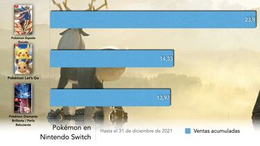 Nintendo Switch hace historia: supera a Wii y PlayStation con 103,54 millones de unidades vendidas