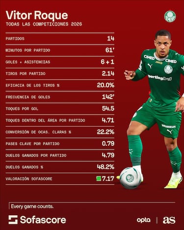 El renacer de Vitor Roque