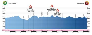 Vuelta a Burgos 2022: etapas, perfiles, recorrido, participantes y favoritos