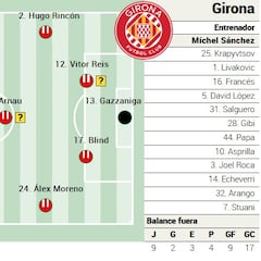Alineación posible del Girona ante el Espanyol en LaLiga EA Sports