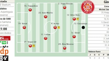 Alineación posible del Girona ante el Espanyol en LaLiga EA Sports