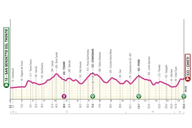 Giro de Italia Femenino 2024: etapas, perfiles y recorrido