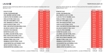 Así se reparten los derechos de televisión de Primera.