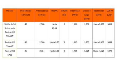 E3 2019: AMD RX 5700 ¿tarjetas gráficas para competir con las RTX de NVIDIA?