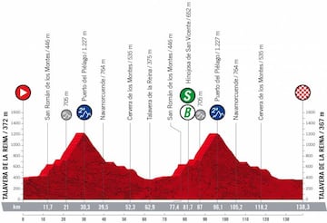 Perfil de la decimonovena etapa de la Vuelta a España con salida y meta en Talavera de la Reina.