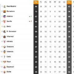 Así está la clasificación de Primera y así estaría sin el VAR: 36ª jornada
