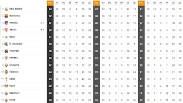 Así está la clasificación de Primera y así estaría sin el VAR: 36ª jornada