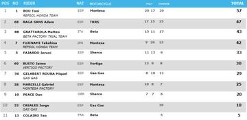 Clasificación general del Mundial de TrialGP.