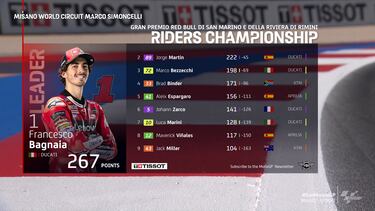 Resultados MotoGP: parrilla de salida del GP de San Marino y carrera al esprint