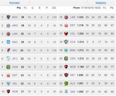 Tabla de posiciones y promedios de la Superliga: fecha 14
