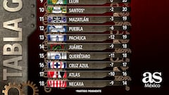 Esta es la tabla general de la Liga MX hasta la Jornada 16.