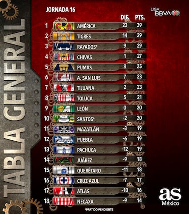 La irreal combinación que metería a Cruz Azul al Play-in de la Liga MX