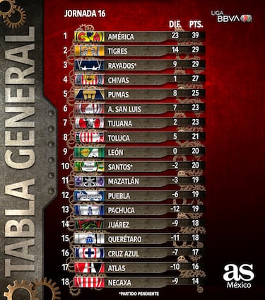 Así quedó la tabla general luego de la Jornada 16 del Apertura 2023