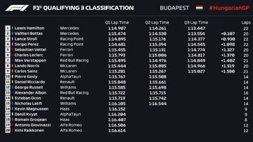 Resultados de la clasificación del GP de Hungría 2020 de F1.