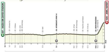 UAE Tour 2023: perfil de la 7ª etapa.