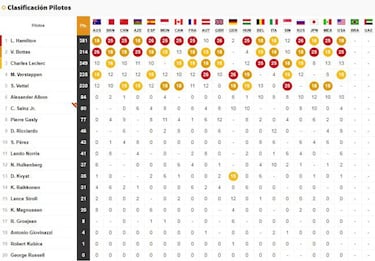 Resultados F1: parrilla de salida del Gran Premio de Brasil