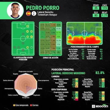 Las estadísticas de Pedro Porro.