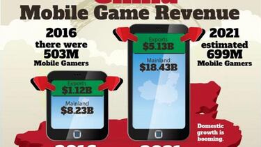 Las asombrosas cifras de facturación del videojuego en China