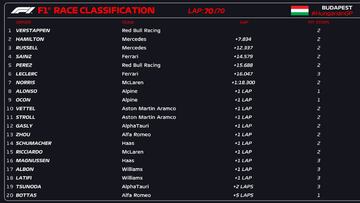 Resultados F1: clasificaci¨®n del GP de Hungr¨ªa y Mundial