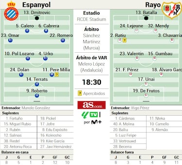 Espanyol y Rayo, de vuelta a la competitividad