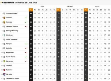 Cobreloa acecha en la B tras caídas de Coquimbo y Valdivia