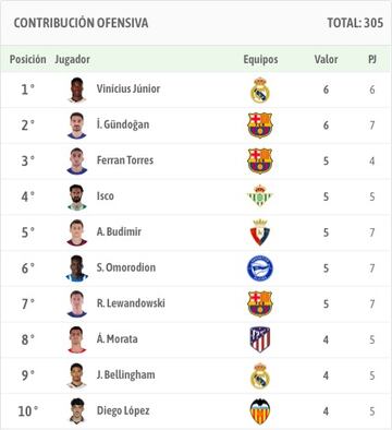 Vinicius, líder en contribución ofensiva en LaLiga en 2024.