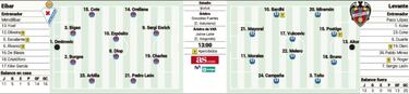 El Eibar se juega la vida ante un Levante que está de 'subidón'