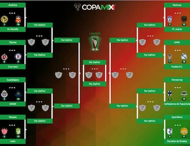 Así se jugarían los octavos de final de Copa MX Apertura 2018