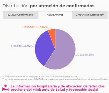 Mapa de casos y muertes por coronavirus por departamentos en Colombia: hoy, 19 de febrero