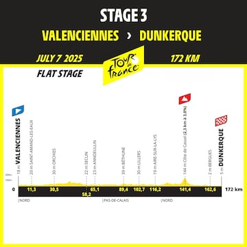 Perfil de la etapa 3 del Tour de Francia 2025 entre Valenciennes y Dunkerque.