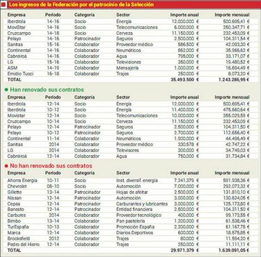 La Selección ha perdido 30 millones de euros en patrocinios