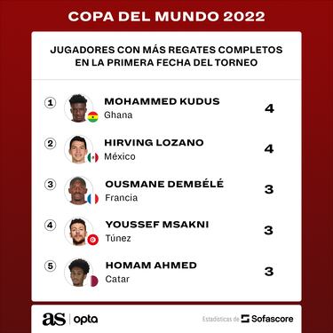 ‘Chucky’ Lozano, entre los más desequilibrantes de Qatar 2022