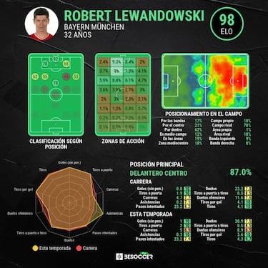 Europa piensa en Lewandowski