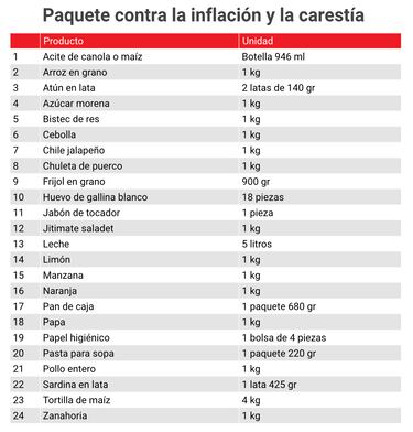 Plan contra la inflación de AMLO: qué empresas se han unido y qué medidas tomarán