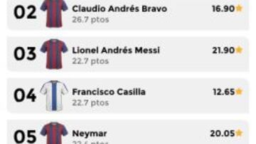 Cristiano Ronaldo es el jugador más en forma en La Liga de los Ases