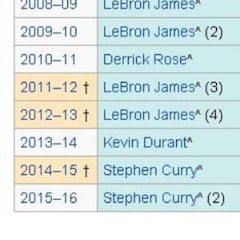 La Wikipedia oficializa el segundo MVP de Stephen Curry