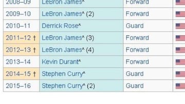 La Wikipedia oficializa el segundo MVP de Stephen Curry