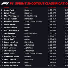 F1 Clasificación esprint en Qatar: resultados, resumen y reacciones de Alonso en Losail