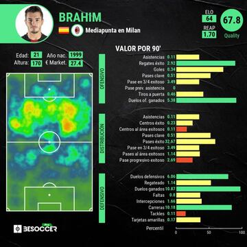 Las estadísticas de Brahim en el Milan esta temporada.