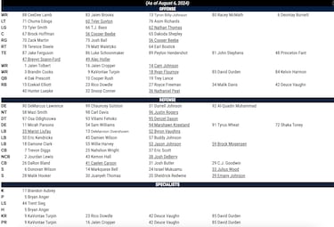 Cowboys unofficial depth chart ahead of preseason opener leaves some questions