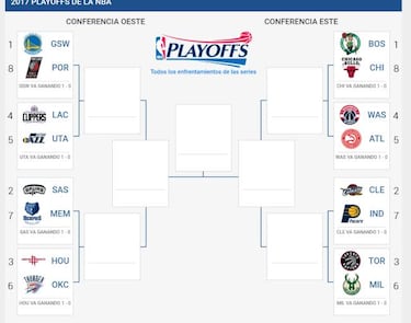 Playoffs NBA 2017: resultados y horarios de las eliminatorias