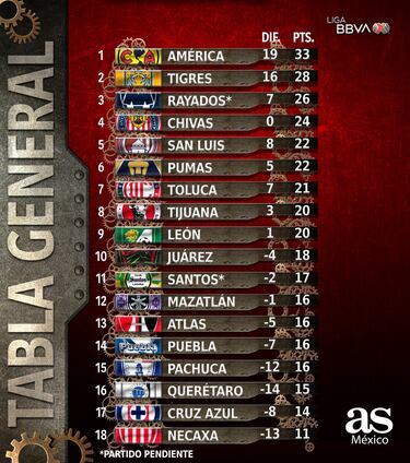 Tabla general al momento Apertura 2023: Así marchan las posiciones en la Jornada 15