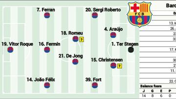 Alineación confirmada del Barcelona hoy contra el Cádiz