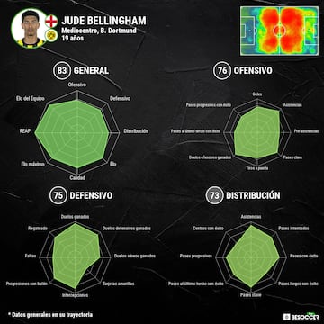 Los datos especificos de Jude Bellingham de Besoccer.