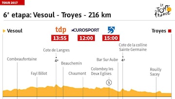 Perfil de la 6&ordm; etapa del Tour de Francia 2017.