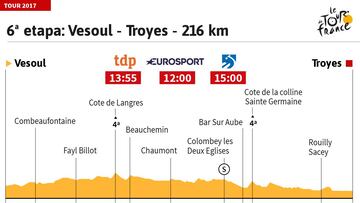 Perfil de la 6&ordm; etapa del Tour de Francia 2017.